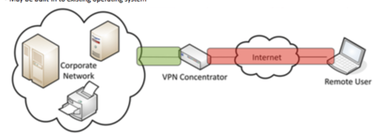 <p>decrypts any data being sent to a corporate network</p>