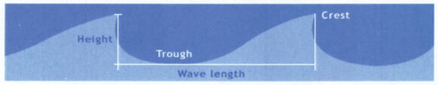 <p>top of crest to bottom of adjacent trough</p>