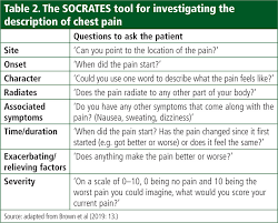 <p><span>🩺🧠</span> Schemat SOCRATES to narzędzie służące do szczegółowej eksploracji objawów zgłaszanych przez pacjenta, zwłaszcza bólu w klatce piersiowej:</p><p></p><ol><li><p><span>📍🔍</span> S – Site (Umiejscowienie).</p></li></ol><p></p><ol start="2"><li><p><span>⏱⚡</span> O – Onset (Początek).</p></li></ol><p></p><ol start="3"><li><p><span>🔪🎭</span> C – Character (Charakter).</p></li></ol><p></p><ol start="4"><li><p><span>🌊🛤</span> R – Radiation (Promieniowanie).</p></li></ol><p></p><ol start="5"><li><p><span>🤢🌪</span> A – Associated symptoms (Objawy towarzyszące).</p></li></ol><p></p><ol start="6"><li><p><span>📈📉</span> T – Time course (Przebieg w czasie).</p></li></ol><p></p><ol start="7"><li><p><span>⚖💊</span> E – Exacerbating/relieving factors (Czynniki nasilające/łagodzące).</p></li></ol><p></p><ol start="8"><li><p><span>📊🔥</span> S – Severity (Nasilenie).</p></li></ol><p></p>