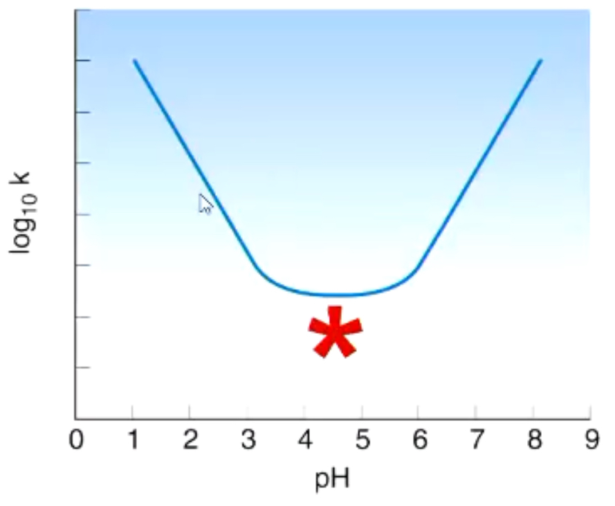 <p>EQ:</p><p>What does the region marked * on the diagram correspond to?</p>
