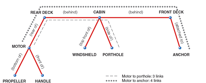 <p><span><span>Your knowledge of a boat looks more like the network model, rather than an image of a boat. </span></span></p><p><span><span>If you were asked, is the motor behind the cabin? You would “pull out” your network map of a boat and conclude the motor is behind the cabin instead of imaging a boat and going from there</span></span></p>