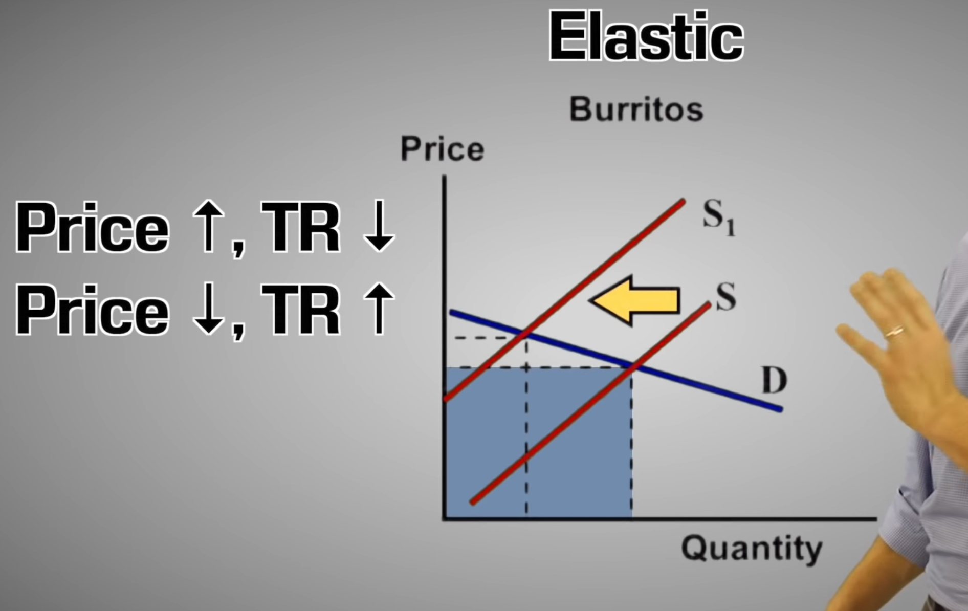 <p>higher price = lower total expenditure </p><p>lower price = higher total expenditure </p><p></p><p><mark data-color="yellow">inverse relationship</mark> between total expenditure and price for <mark data-color="yellow">ELASTIC</mark> demand</p>