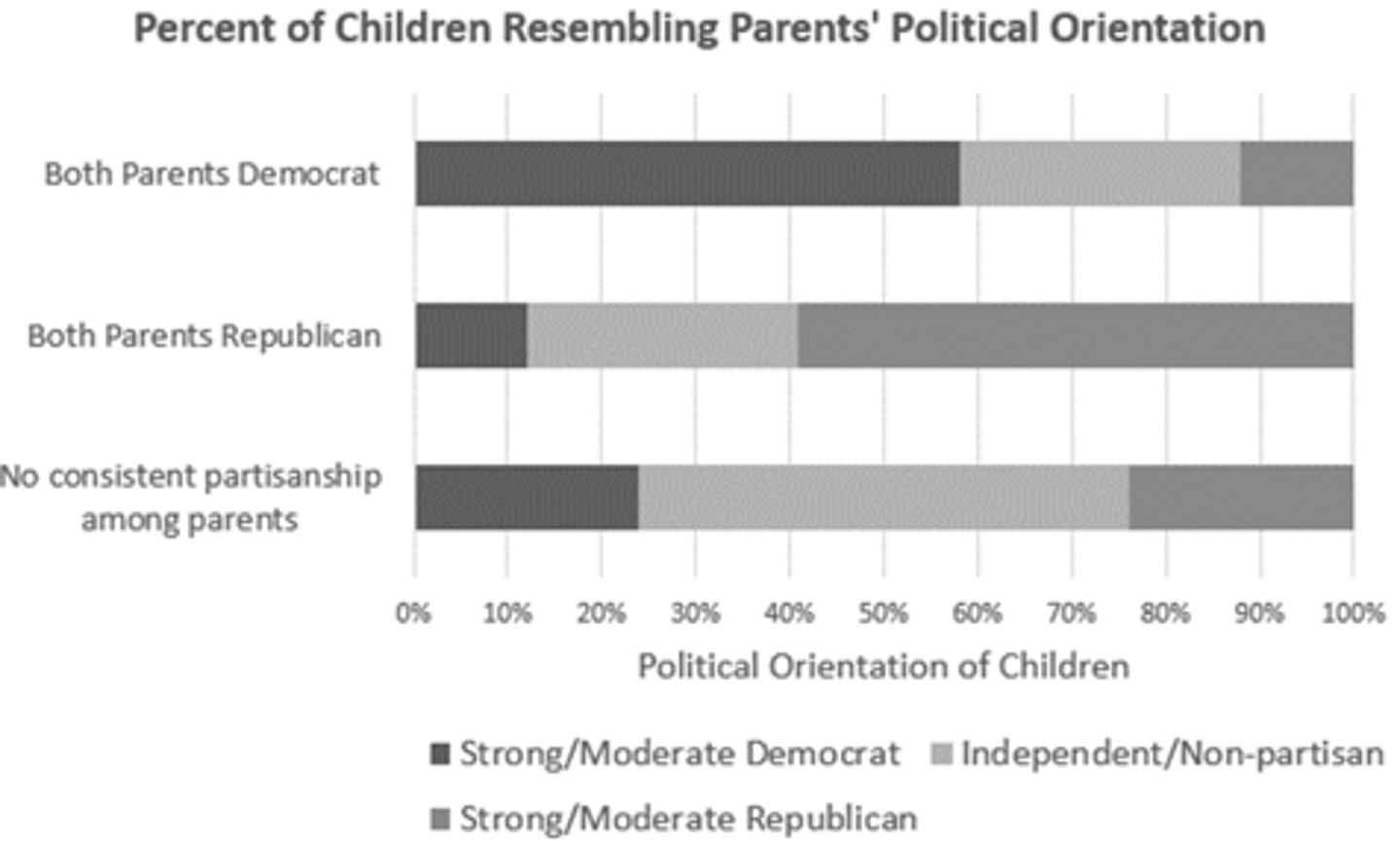 <p>C</p><p>About 25% of children whose parents are both Republican will become Independent/Non-partisan.</p>