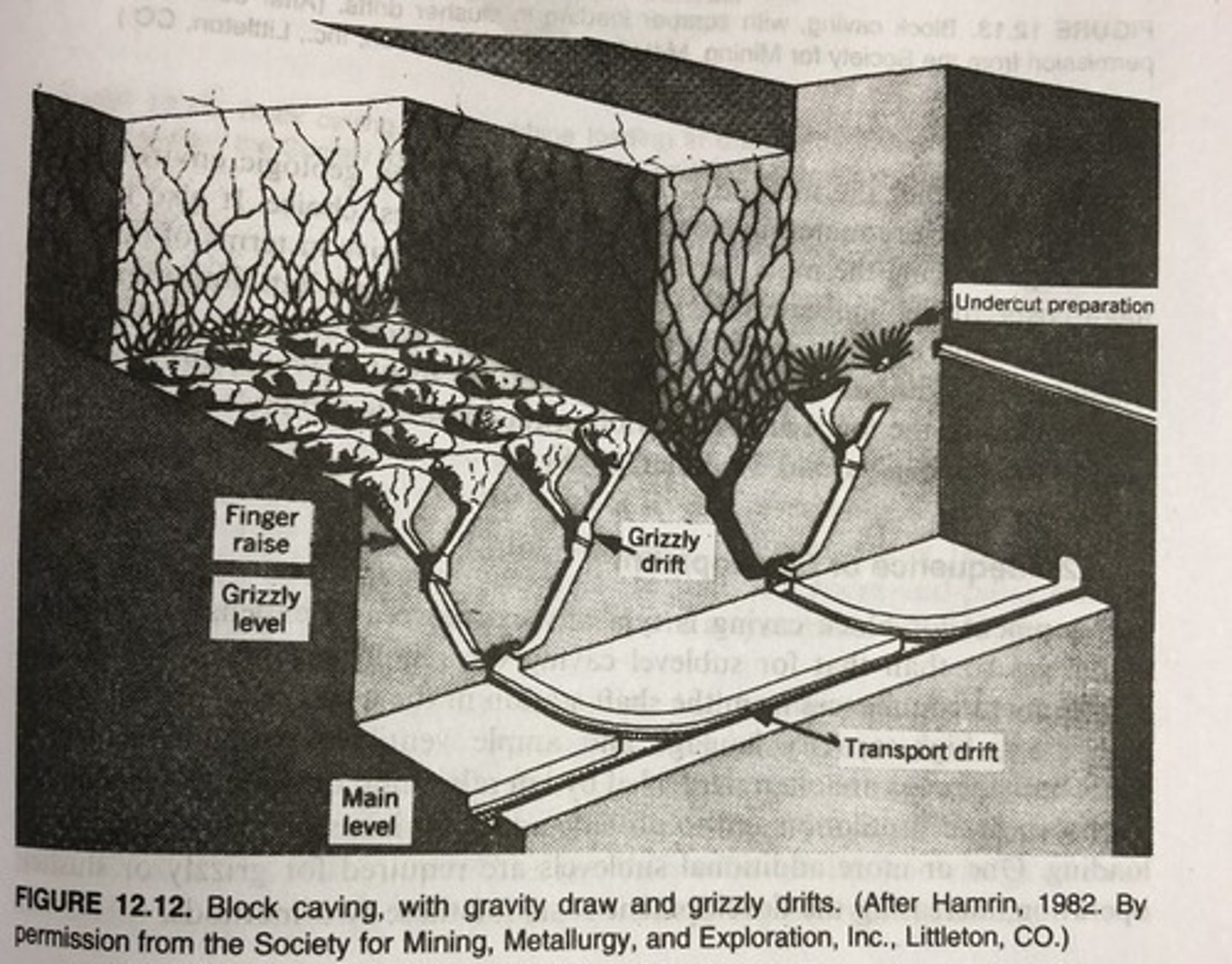 <p>Underground mining that involves building a concrete-lined tunnel under an ore deposit, then collecting the ore through openings in the liner.</p>