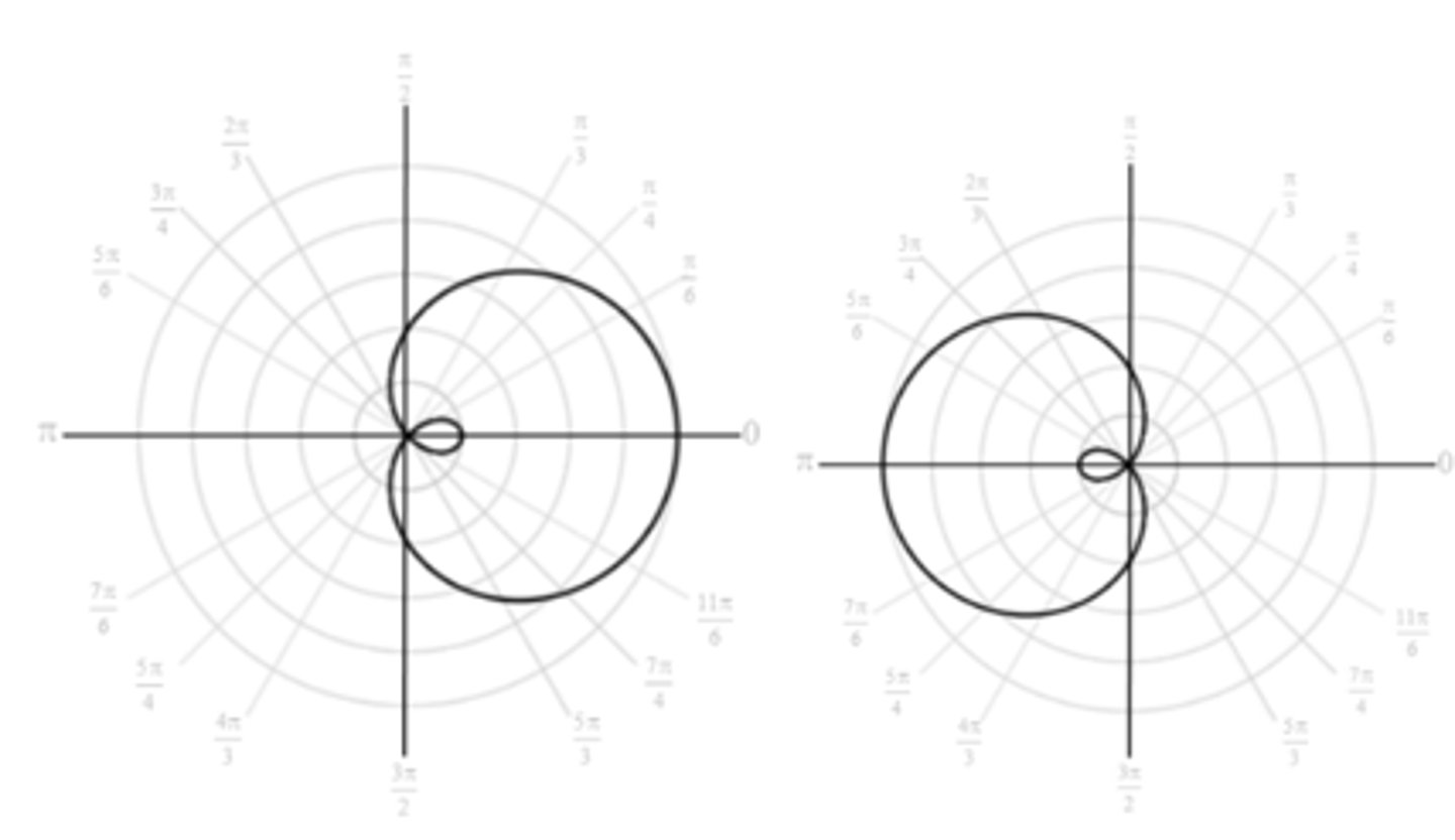 <p>Limacon with an inner loop, centered on line θ = 0</p>