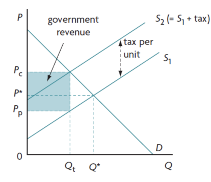<ul><li><p>decrease in supply (shift left/upwards) by amount of tax (S2=S1+tax) (vertical difference between S curves = tax per unit)</p></li><li><p>government revenue = Q tx (Pc-Pp)</p></li><li><p>Pp= price recieved by producers after tax</p></li></ul><p></p>