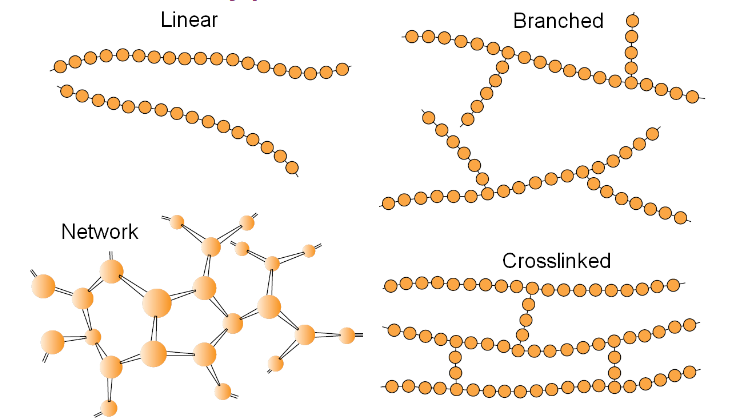 <p>• Linear</p><p>• Branched</p><p>• Cross-linked (or network)</p>