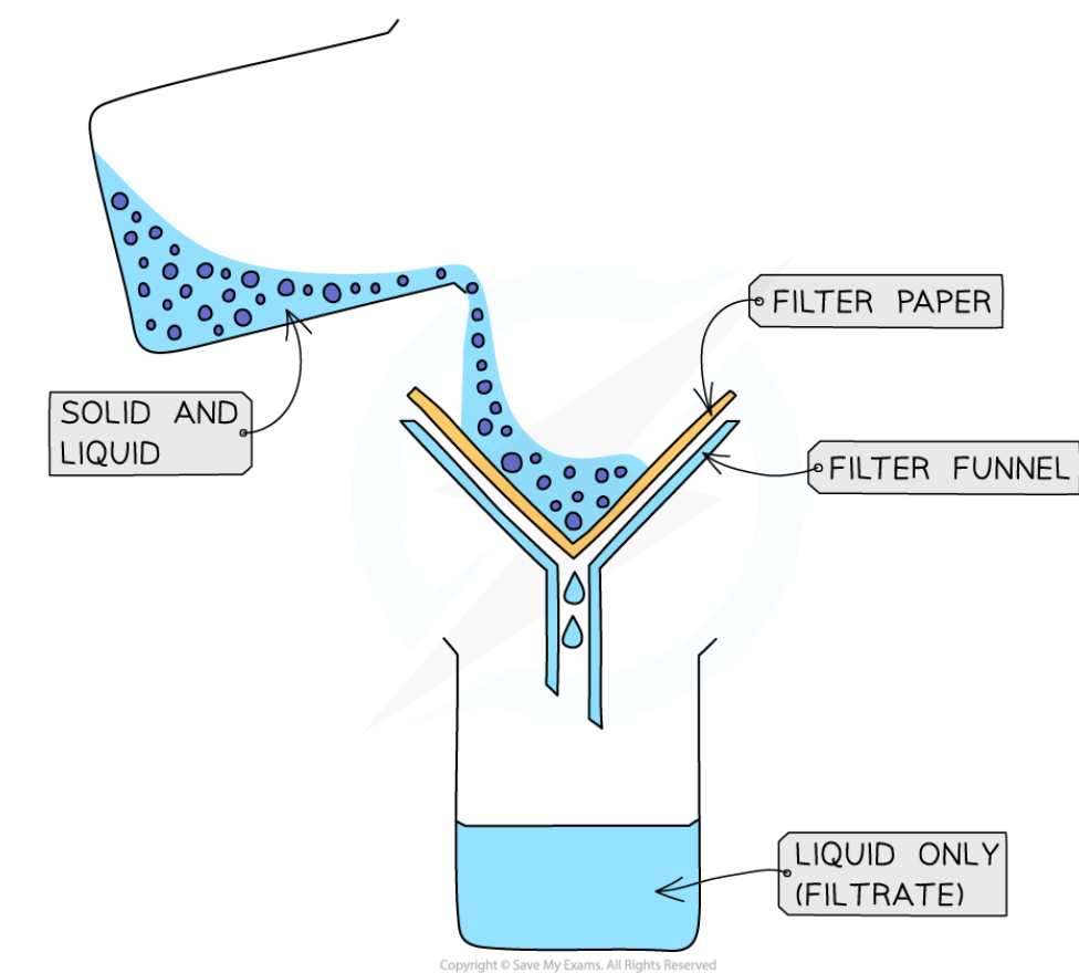 <ol><li><p>place a filter paper in a funnel above a beaker</p></li><li><p>add the mixture of the insoluble solid and liquid to the filter funnel</p></li><li><p>the filter will only allow the small liquid particles through as a filtrate</p></li><li><p>solid particles are too large to pass through the filter paper so remain in the filter funnel as residue</p></li></ol>