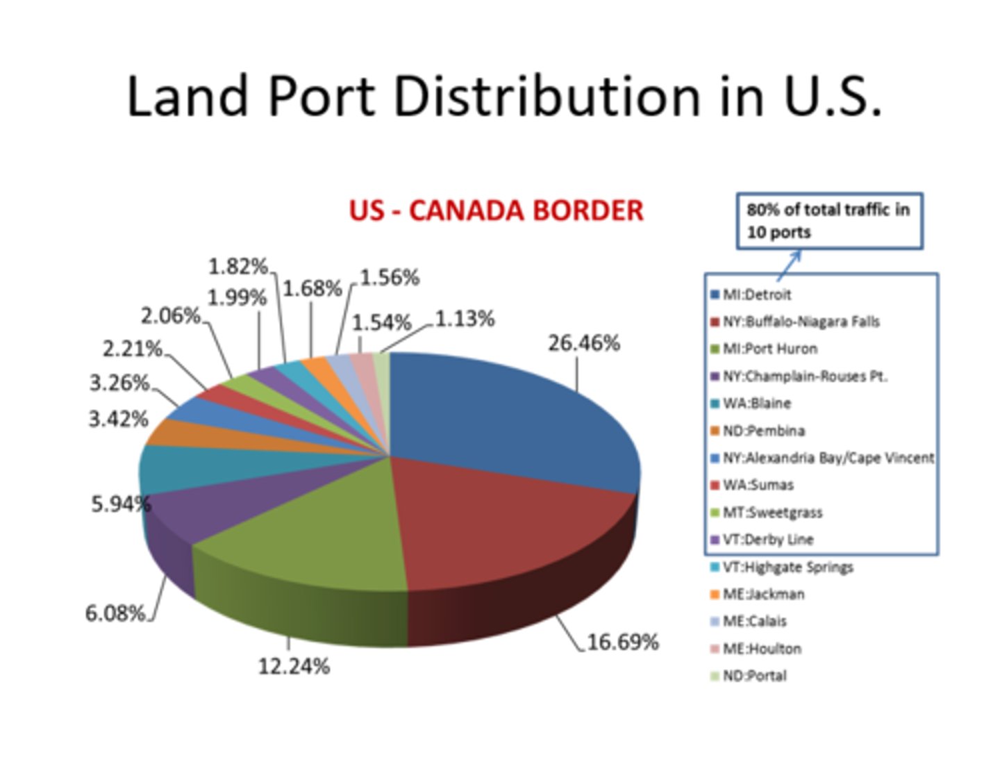 <p>*80% of total traffic in 10 ports</p><p>*detroit, MI: 26.46%</p><p>*buffalo-niagara falls, NY: 16.69%</p><p>*port huron, MI: 12.24%</p><p>*champlain-rouses pt, NY: 6.08%</p><p>*blaine, WA: 5.94%</p>