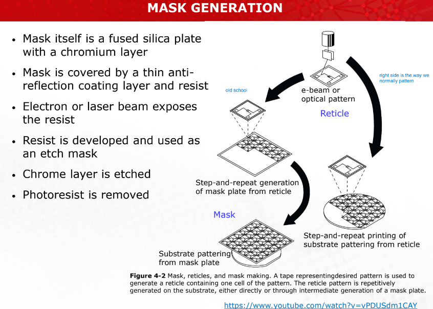 <ul><li><p>made fused silica plate with Cr layer</p></li><li><p>covered with anti-reflection coating AND RESIST</p></li><li><p>electron or laser beam exposes the resist</p></li><li><p>resist developed and used as etch mask</p></li><li><p>chrome layer etched</p></li><li><p>photoresist removed</p></li></ul><p></p>