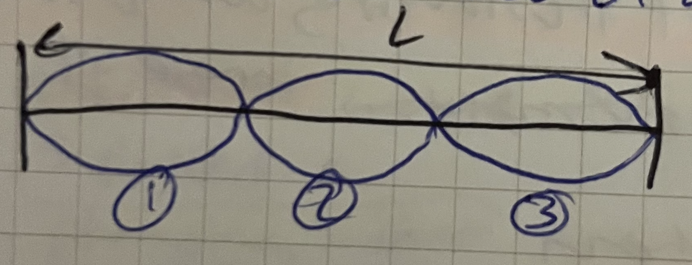 <p>Given this harmonic mode what is the length of the string equal to? </p>