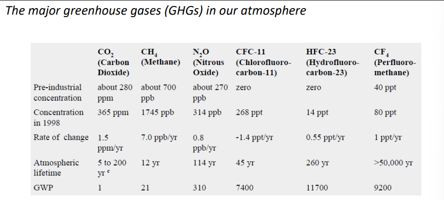 <p>List the major greenhouse gases and their relative contribution to radiative forcing </p>