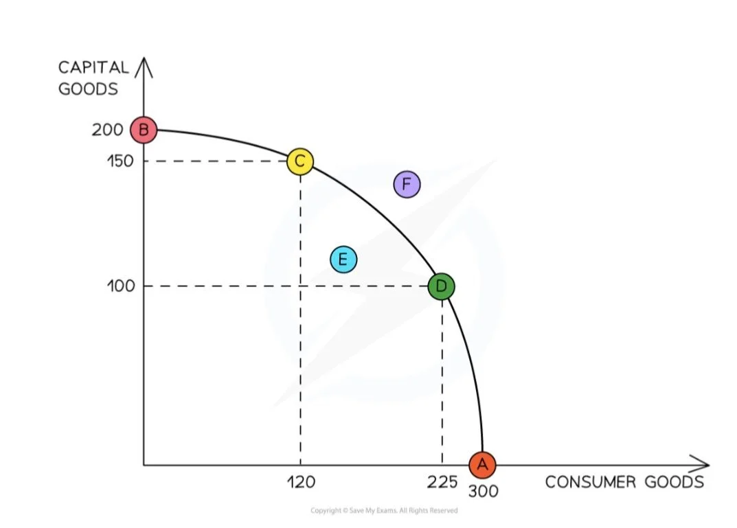 <p>graph showing the maximum possible output combinations of goods given resources and technology.</p><p></p>