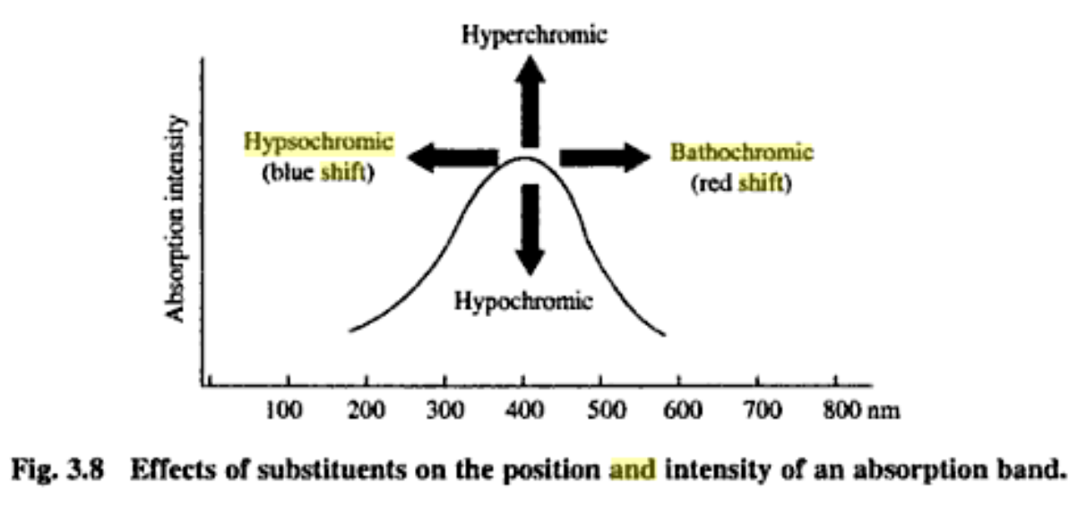 <p>Bathochromic - to longer wavelength</p><p>Hypsochromic - to shorter wavelength</p><p>Hyperchromic - to greater absorbance</p><p>Hypochromic - to lower absorbance</p>