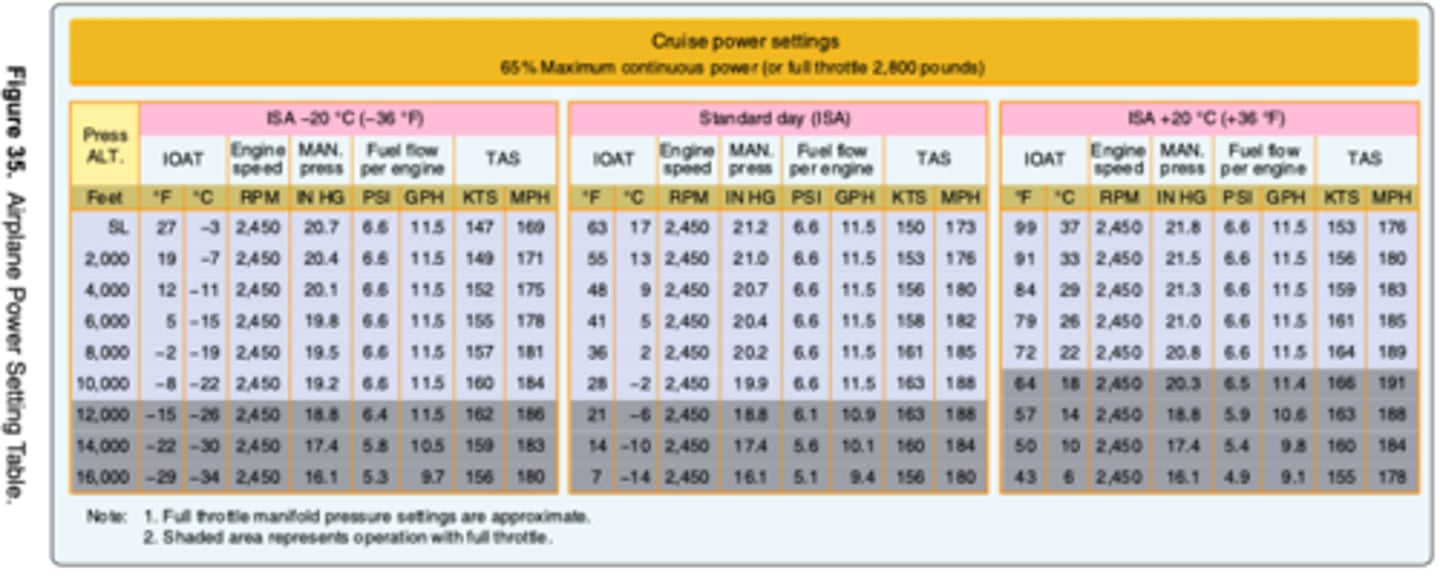 <p>(Refer to Figure 35) What is the expected fuel consumption for a 500-nautical mile flight under the following conditions?</p><p>Pressure altitude......................4,000 ft</p><p>Temperature............................. +29°C</p><p>Manifold Pressure.................. 21.3 "Hg</p><p>Wind......................................... Calm</p>