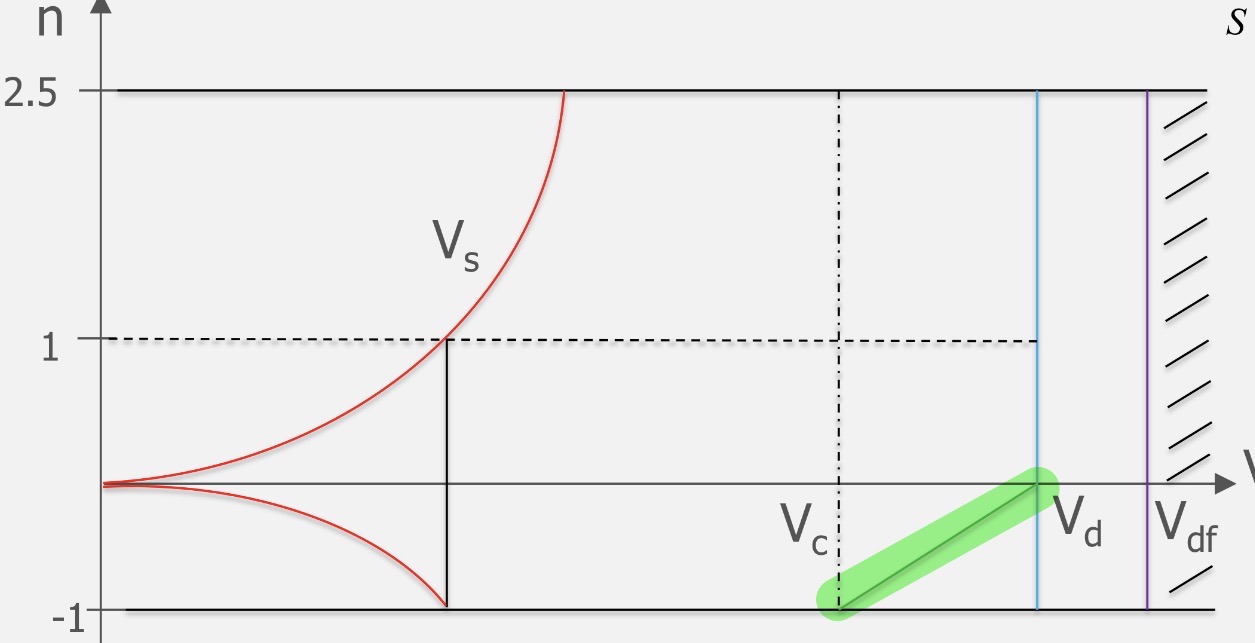 <p>Explain the highlighted limit to the flight envelope</p>