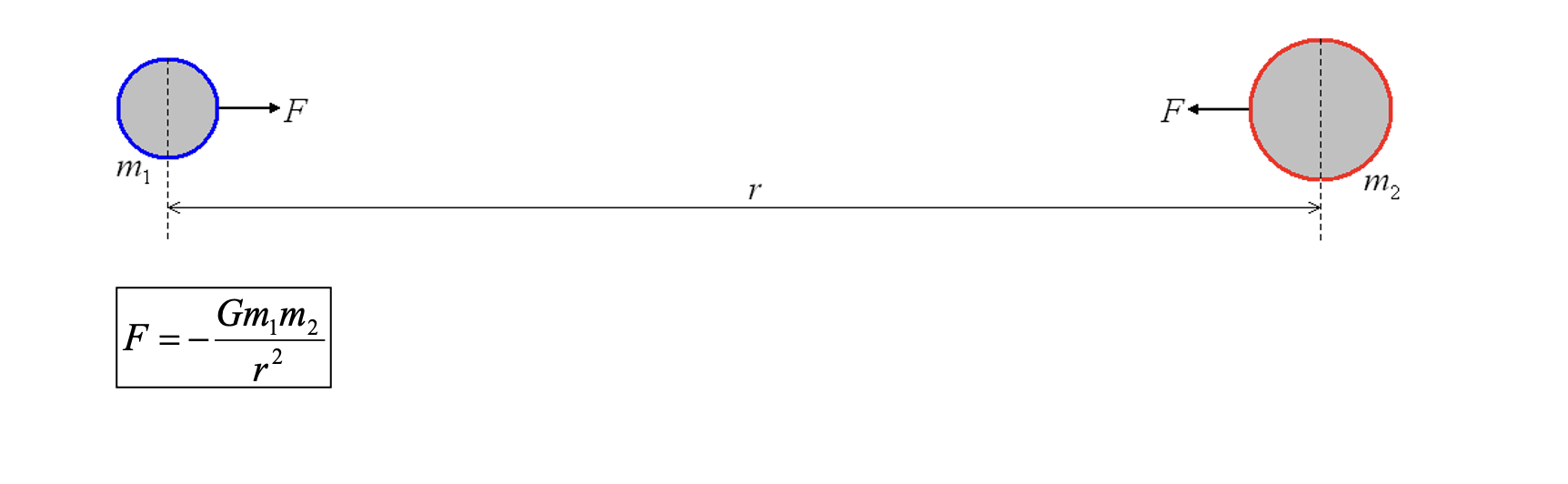 <ul><li><p>The <strong>attractive</strong> gravitational force that acts between two masses is<strong> directly proportional</strong> to the <strong>product</strong> of their masses, and <strong>inversely proportional</strong> to the <strong>square of the distance</strong> between their centres.</p></li><li><p>The force that acts between two masses, m<sub>1</sub> and m<sub>2</sub>, whose centres are separated by a distance of r is given by: <strong>F = - Gm<sub>1</sub>m<sub>2</sub> / r<sup>2</sup></strong></p></li></ul><p></p>