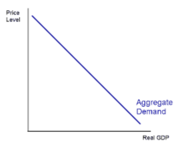 <p>Aggregate Demand</p>
