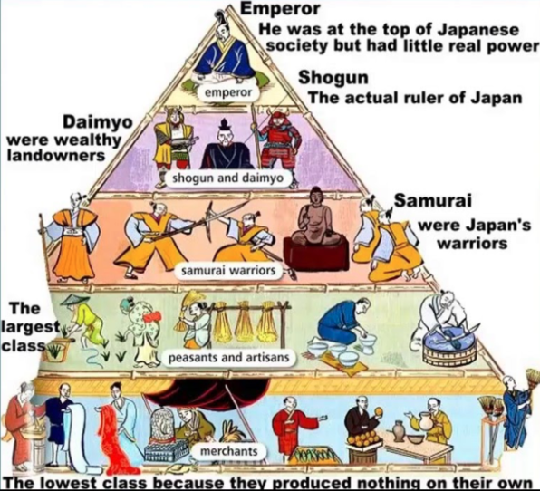 Shogunate, Japanese Bakufu, or Shōgunshoku was the government of the Shogun, or hereditary military dictator of Japan. 

From 1192 to 1854 Japan was ruled by the Shogun under a feudal military dictatorship.
There was also an emperor- but they held more symbolic power.

This system was in place until Matthew Perry’s black ships showed up!