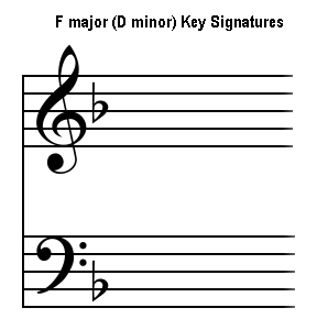 <p>What’s the major, relative, and parallel minor key signature?</p>