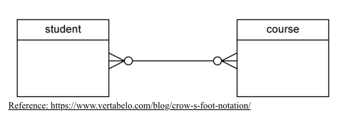 <p>Identify the maximum cardinality:</p><p>Course → Student</p>