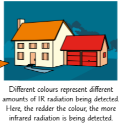 <ul><li><p>Infrared (IR) radiation is given out by all hot objects - and the hotter the object, the more IR radiation it gives out.</p></li><li><p>Infrared cameras can be used to detect infrared radiation and monitor temperature. The camera detects the IR radiation and turns it into an electrical signal, which is displayed on a screen as a picture. The hotter an object is, the brighter it appears. E.g. energy transfer from a house's thermal energy store can be detected using infrared cameras.</p></li><li><p>Absorbing IR radiation causes objects to get hotter. Food can be cooked using IR radiation - the temperature of the food increases when it absorbs IR radiation, e.g. from a toaster's heating element.</p></li><li><p>Electric heaters heat a room in the same way. Electric heaters contain a long piece of wire that heats up when a current flows through it. This wire then emits lots of infrared radiation (and a little visible light - the wire glows). The emitted IR radiation is absorbed by objects and the air in the room - energy is transferred by the IR waves to the thermal energy stores of the objects, causing their temperature to increase.</p></li></ul><p></p>