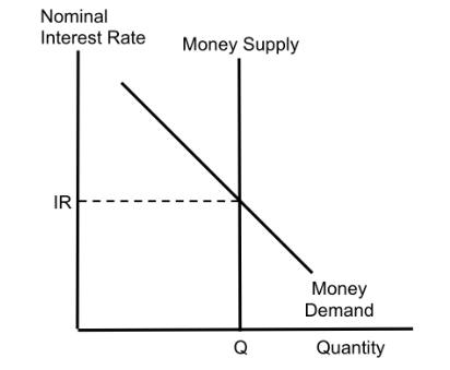 <p>Y - Nominal Interest Rate (IR)<br>X - Quantity of Money (Q)</p><p>Money Demand<br>Money Supply (Vertical)<br></p>
