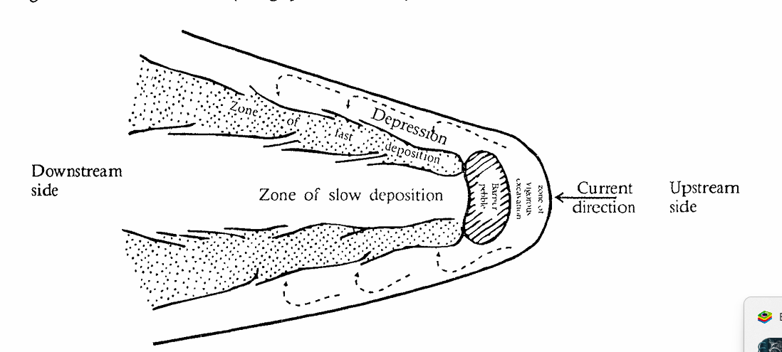 <p>Continued excavation of sand on the upstream side of the obstacle due to the formation of a vortex leads the formation of a current crescent.</p><p>Current crescents maybe used as palaeocurrent indicators.</p><p>Under suitable condition the scour width in current crescent preserved</p><p>in geological record may serve ,as an indicator of flow velocity responsible for</p><p>generation of the scour</p>