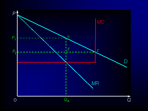 <p>When theres fixed capacity, like hotels, planes, concert tickets. Pricing is based upon spare capacity</p><p></p><p>MC vertical at max capacity, triangle xyz represents gain of consumer surplus, as some purchase at this lower price P2</p>