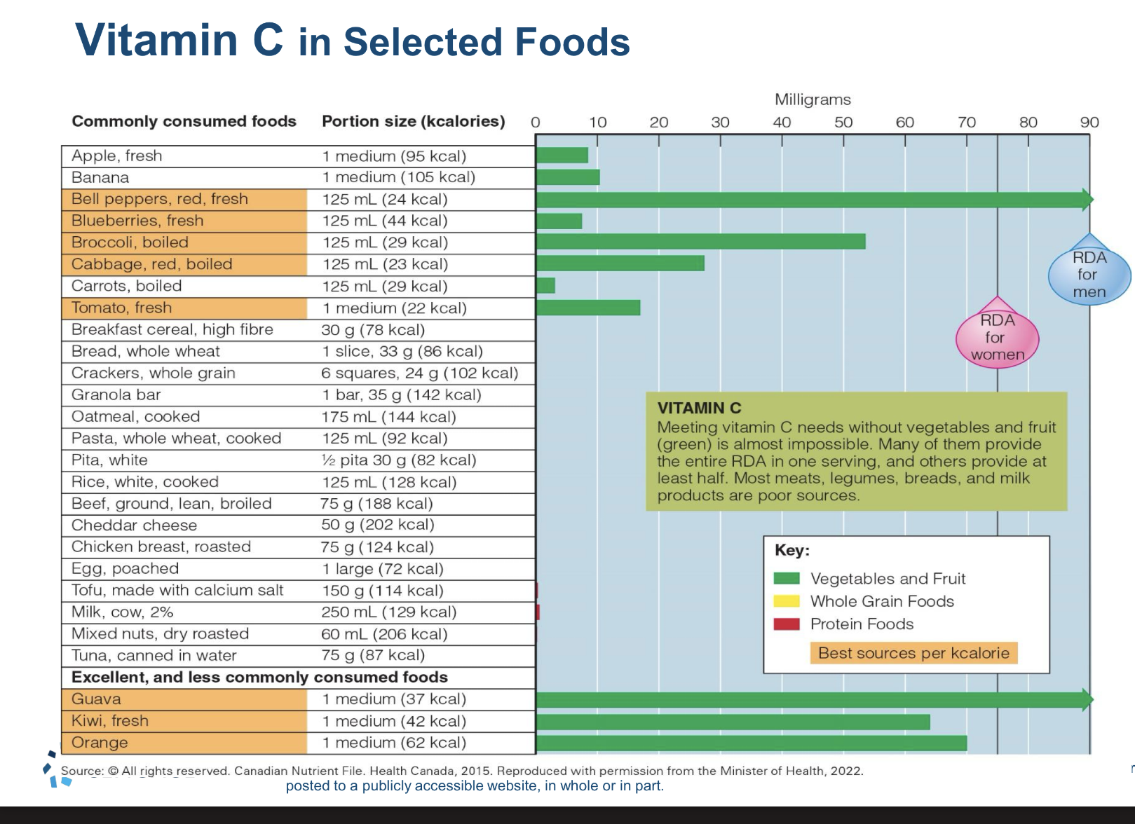 <p> <strong><u>Cofactor For</u></strong></p><p>1)Collagen</p><p> bone, teeth development</p><p> “cement”, scar tissue, wound healing</p><p>2) Many &nbsp;rxn</p><p> hormone synthesis</p><p> Synthesis of neurotransmitters</p><p><strong><u>Role as antioxidant:&nbsp;</u></strong></p><p> Immune system antioxidant</p><p> Defends against oxidative stress, ree radicals to help prevent disease</p><p><strong><u>Recycling process</u></strong>= recycling active forms of Vit. C&nbsp;</p><p></p>