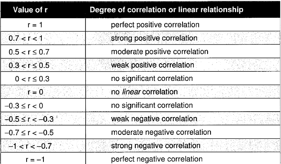 <p>A measure of the relationship between two variables. </p>