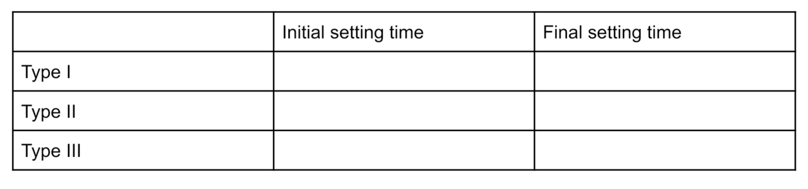 <p>Fill out the setting time for each gypsum products</p>