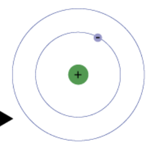 the lowest energy state of an atom