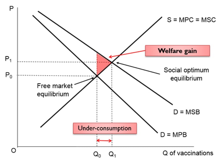 <p>positive externalities in consumption e.g. vaccination or public transport. This diagram shows why merit goods may be under consumed in a free market because externalities are often ignored in decision making. Consumption occurs are Q and not the socially desirable level of Q1</p>