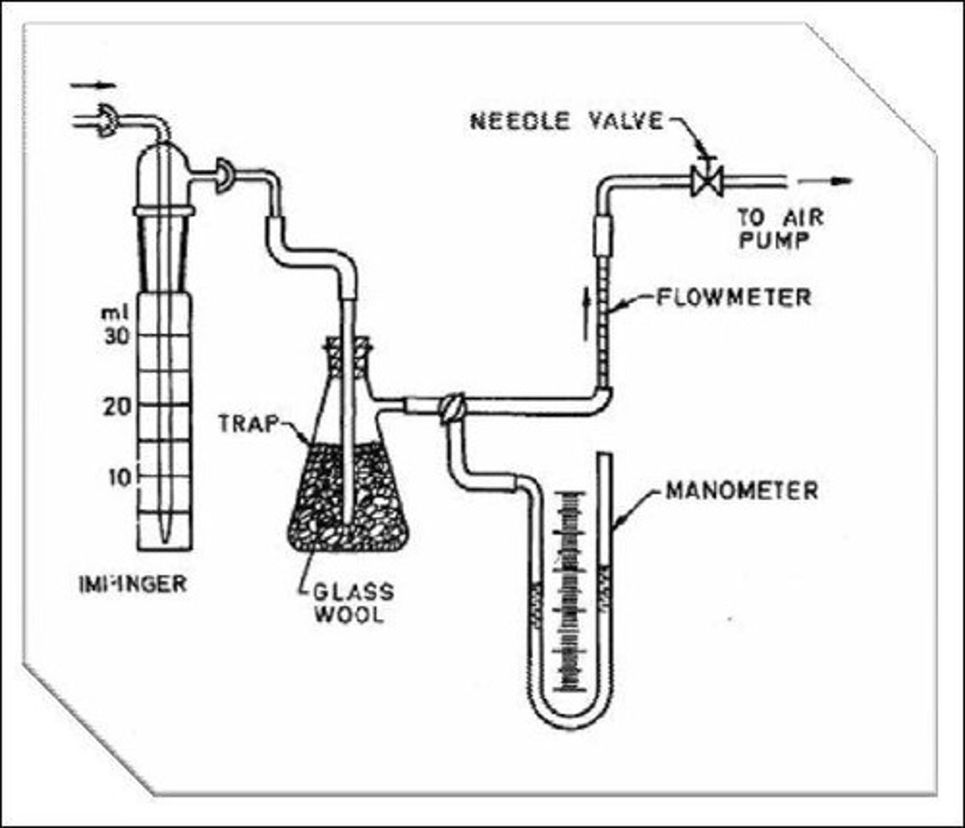 <p>Instrument for sampling gases, especially SO2.</p>