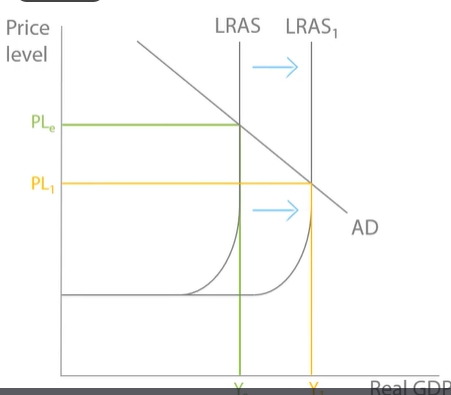 <p>Increase in spending on healthcare is an interventionist supply-side policy. The government is actively getting involved in the market. </p><p>Increase in funding for NHS will increase productivity and shift LRAS to the right. reduce illness, increase fitness of workers, increase productivity at work</p><p>Improved NHS, less sick days, so quantity of labour increases, economic growth.</p><p>HOWEVER, </p><p>It depends on the quality of healthcare spending. Funding to NHS is taken up by admin work or NHS funding could be spent inefficiently. limited long run effect. </p><p>RECAP</p><p><strong>Advantage 1</strong><span> - increasing spending on healthcare will increase the productivity of labour. This will shift the LRAS to the right, increasing economic growth.</span><br><br><strong>Disadvantage 1</strong><span> - spending on the NHS may be inefficient and of poor quality. If funding is increased, it is not given that all the extra funds will go towards increasing productivity and so the effects on LRAS will be limited.</span></p><p></p>