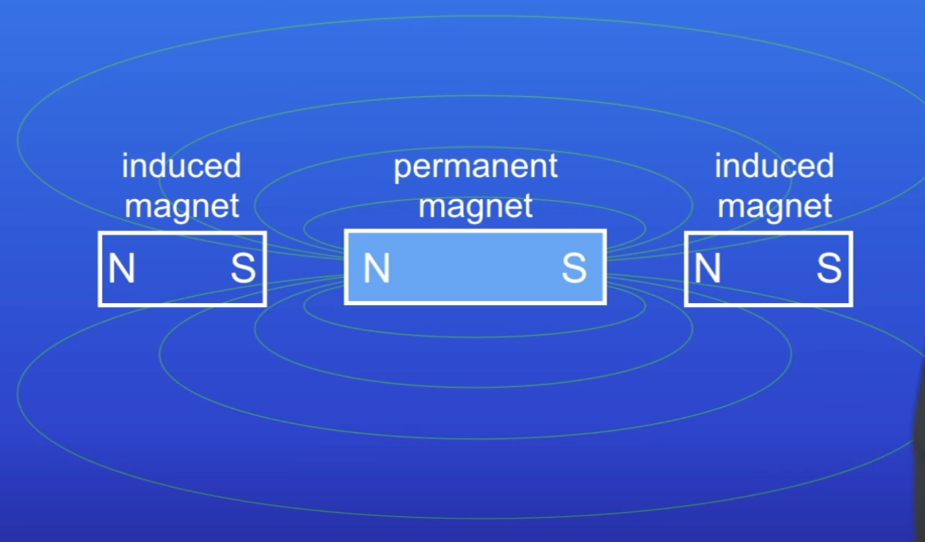 <ol><li><p>Place a permanent magnet betw 2 non-magnetic objects</p></li><li><p>There is a MF around the permanent magnet</p></li><li><p>MF causes the 2 objects to become magnets</p></li></ol>