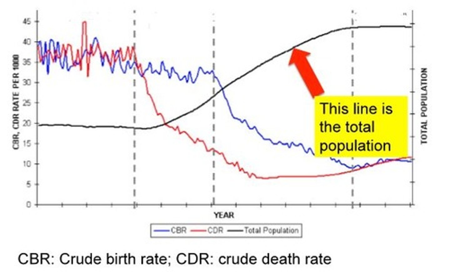 <p>Describe the graph and the 4 stages of the demographic transition model</p>