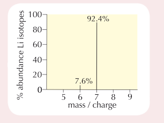 <p>y-axis - <strong>abundance of ions</strong></p><p>x-axis - <strong>mass/charge </strong>ratio</p>