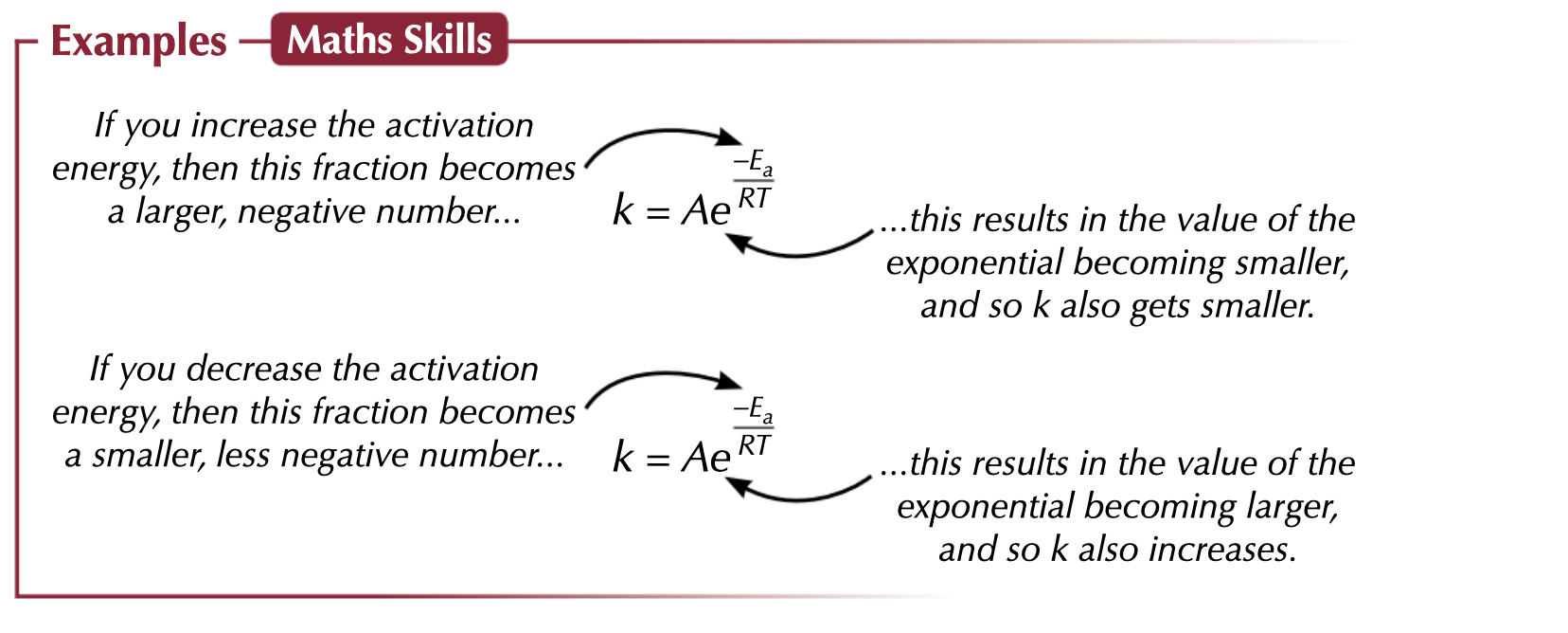 <p>As the activation energy, Ea gets bigger, Rate constant gets smaller. </p><p></p><p>Few reactant particles will have sufficient energy to react in a reaction with a high activation energy. Therefore, the reaction will only occur in a small number of collisions and at a slow rate.</p>
