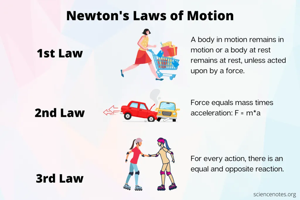 <p>Newton’s three laws can all be described using the idea of momentum. For each law, briefly </p><p>explain what it says in terms of an object’s momentum.</p><p></p>
