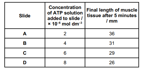 <p>Hydrolysis of ATP is catalysed by the enzyme ATP hydrolase.</p><p>A student investigated the effect of ATP concentration on the activity of ATP hydrolase. She used shortening of strips of muscle tissue caused by contraction as evidence that ATP was being hydrolysed.</p><p>• She took four slides A, B, C and D, and added strips of muscle tissue of</p><p>the same length to each slide.</p><p>• She then added the same volume of ATP solutions of different concentrations to the four slides and left each slide for five minutes.</p><p>• She then recorded the final length of each strip of muscle tissue.</p><p>Describe and explain the pattern shown by the data in the table. (2) </p>
