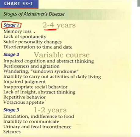 <p>neuritic plaques + Amyloid plaques + neurofibrillary tangles; can only see after u die</p><ul><li><p>most are dementia; >65 & 2x/5 years; gradual</p></li><li><p>cortical atrophy & neural loss (parietal + temporal)</p></li><li><p>v ACH → cholinergic deficit</p></li><li><p>s/s: impaired short-term memory; retrieve distant memories better</p><ul><li><p>Sundown syndrome: later stages; worse during the evening</p></li><li><p>Death from pneumonia & Pulmonary embolism</p></li></ul></li><li><p>d/x: 10 warning signs</p></li><li><p>t/x: ACH precursors (little benefit); AChE inhibitors</p></li></ul><p></p>
