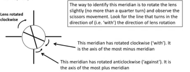 <p>steps for neutralising a sphero cylindrical lens (2)</p>