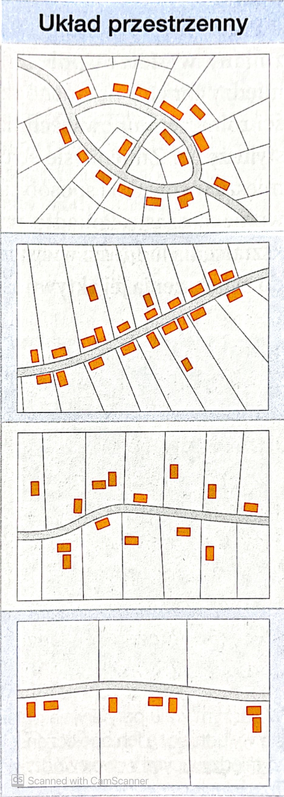 <ul><li><p>owalnica - placowa o owalnym kształcie wyznaczonym przez dwie ulice ze zwartą zabudową (ulice otaczają centralnie położony plac i schodzą się ze sobą na krańcach)</p></li><li><p>ulicówka - odznacza się zwartą zabudową po obu stronach jednej głównej drogi i regularnym układem wąskich pól uprawnych</p></li><li><p>łańcuchówka - charakteryzuje się rozproszoną i nieregularną zabudową skupioną wzdłuż głównej drogi przecinającej należące do wsi i przedzielone miedziami grunty (łany)</p></li><li><p>rzędówka - luźna zabudowa skupiona najwcześniej po jednej stronie drogi, która oddziela gospodarstwa od należących do nich szerokich psów pól uprawnych</p></li></ul>