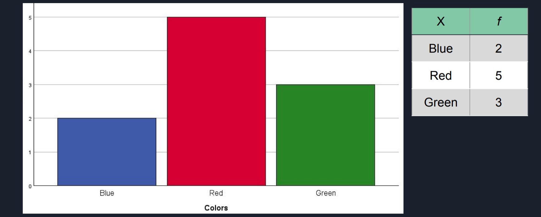 <p><strong>Used</strong> for <u>Nominal</u> or <u>Ordinal</u> <em>level data</em></p>