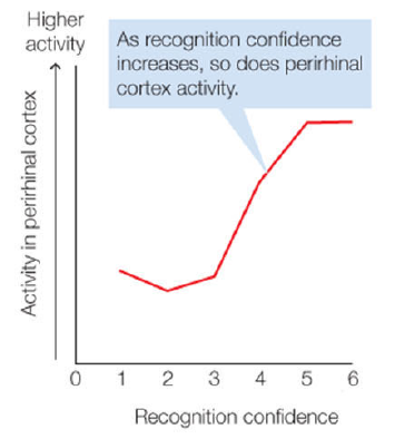 <p>• = subsequent memory paradigm </p>
<p>• hippocampus only for correct episodic recollection </p>
<p>• familiarity-based recognition in perirhinal cortex</p>