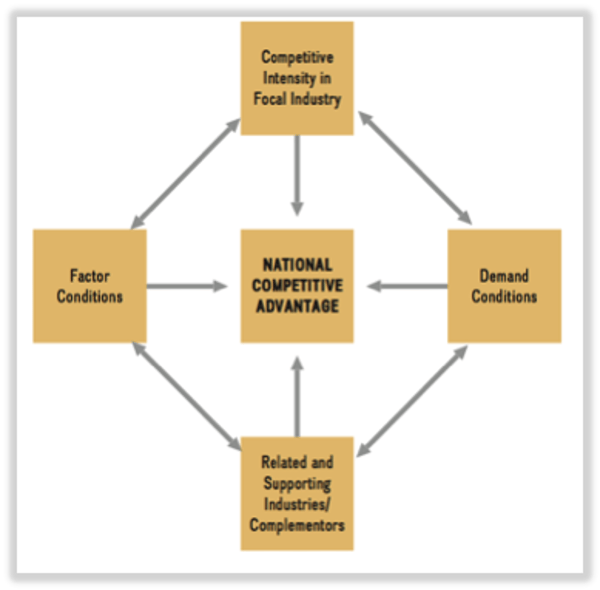 <p>4 key determinants of national competitive advantage</p><p>Demand conditions</p><p>Strategy, structure and rivalry</p><p>Related and supporting industry</p><p>Factor Conditions</p>