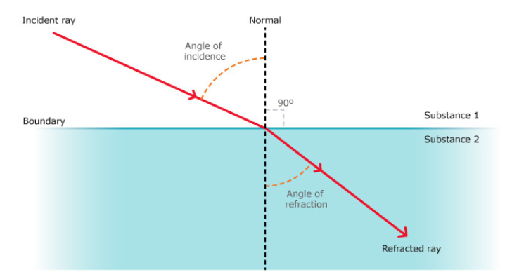 <ol><li><p>incident</p></li><li><p>incidence</p></li><li><p>Normal</p></li><li><p>refraction</p></li><li><p>refracted</p></li></ol><p></p>