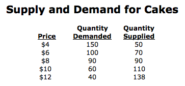 <p><span><span>The image is a demand and supply schedule for cakes. What is the market equilibrium price?</span></span></p><ol><li><p><span><span>not enough information to answer</span></span></p></li><li><p><span><span>$10</span></span></p></li><li><p><span><span>$6</span></span></p></li><li><p><span><span>$4</span></span></p></li><li><p><span><span>$8</span></span></p></li></ol><p></p>